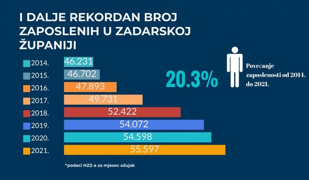 Krajem ožujka u Zadarskoj županiji tisuću zaposlenih više nego godinu ranije