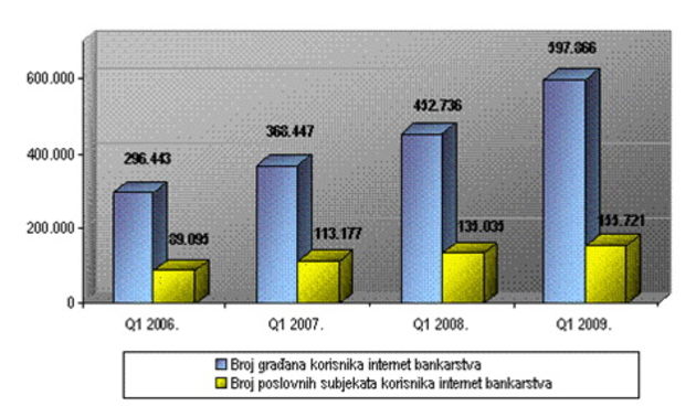 Graf o korištenju internet bankarstva u RH