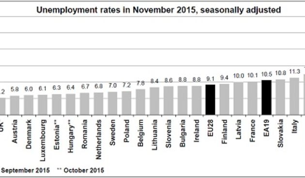Nezaposlenost, Graf: Eurostat