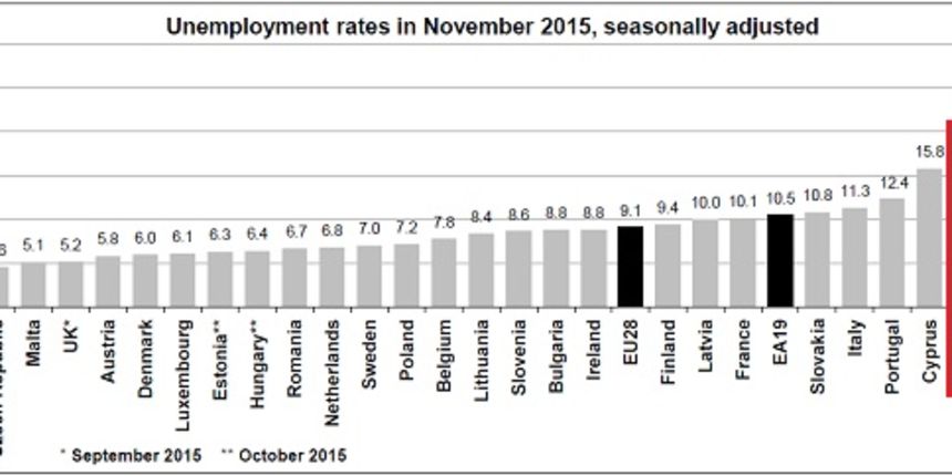 Nezaposlenost, Graf: Eurostat