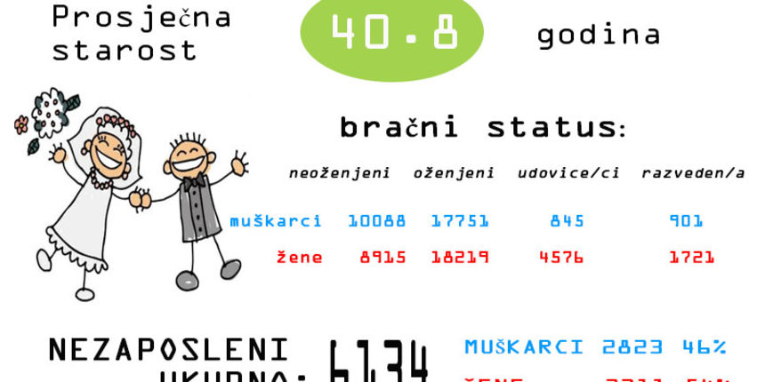 [INFOGRAFIKA] Zadar u brojkama by salabahter.net