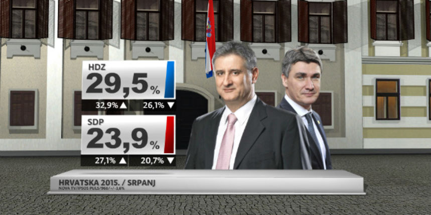 Crobarometar: HDZ-ova koalicija u prednosti, foto-nova tc Crobarometar: HDZ-ova koalicija u prednosti, foto-nova tc