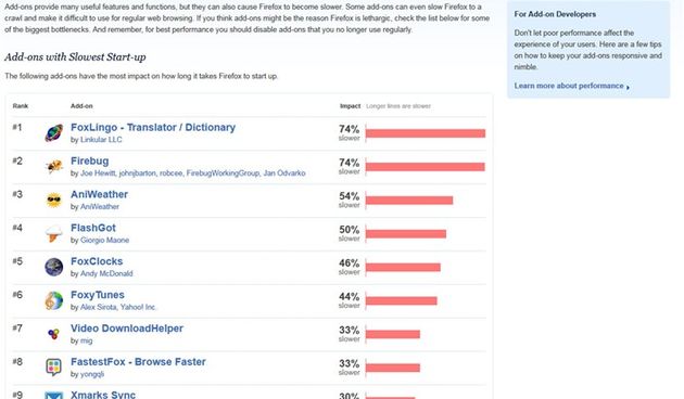 Što najviše usporava Firefox?