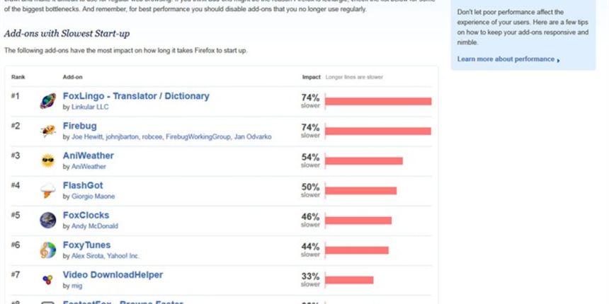 Što najviše usporava Firefox?
