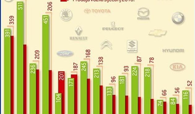 Prodaja automobila siječanj 2010. (Promocija plus)