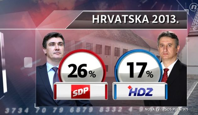 Karamarko nezaustavljivo tone – najnepopularniji je političar, foto: nova tv. hr