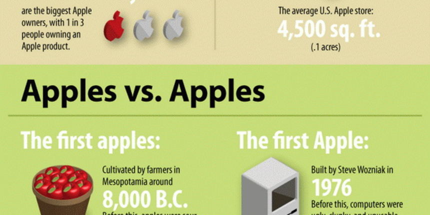 INFOGRAFIKA: Apple i jabuke