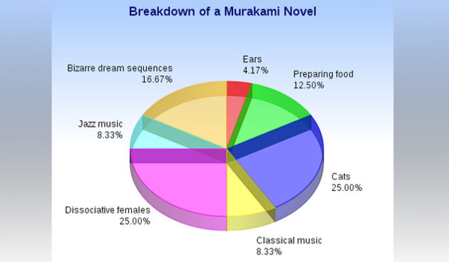 Nestrpljivi Murakamijevi fanovi nagađaju o čemu piše u novom romanu, foto: ostale fotografije