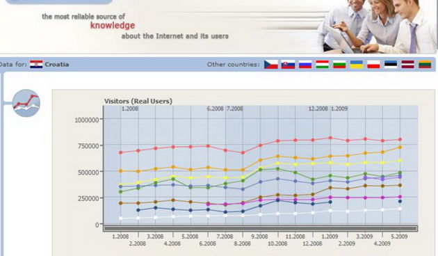 GemiusAudience svibanj 2009: Informativni portali TOP 10