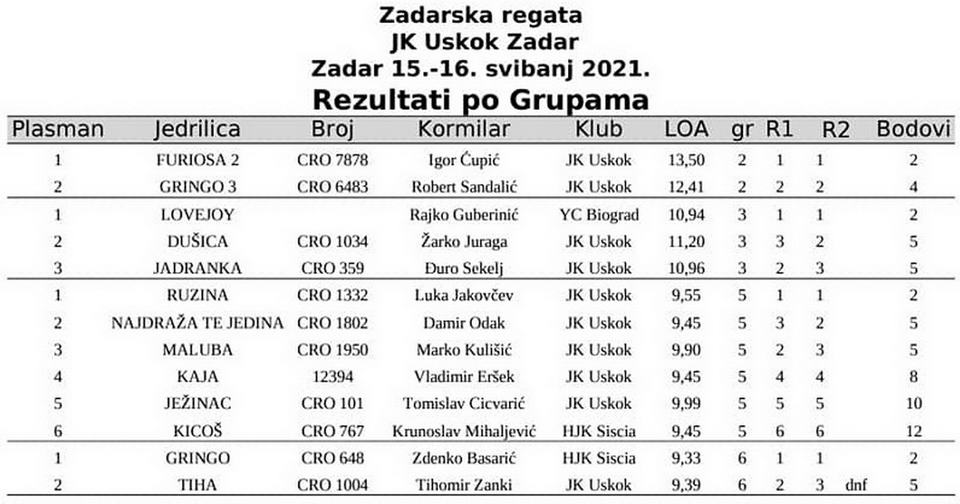 Zadarska regata 2021.