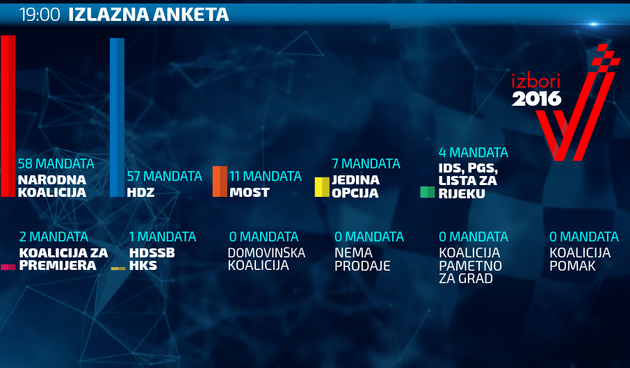 Izbori 2016: Izlazne ankete u 19 sati. Ilustracija N1