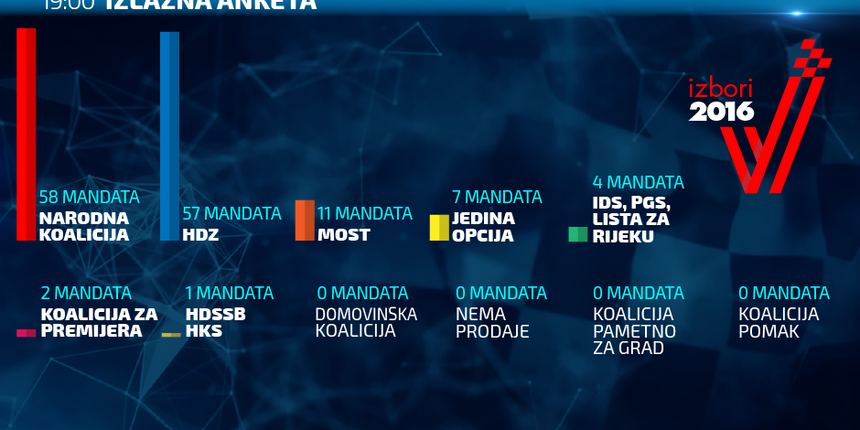 Izbori 2016: Izlazne ankete u 19 sati. Ilustracija N1