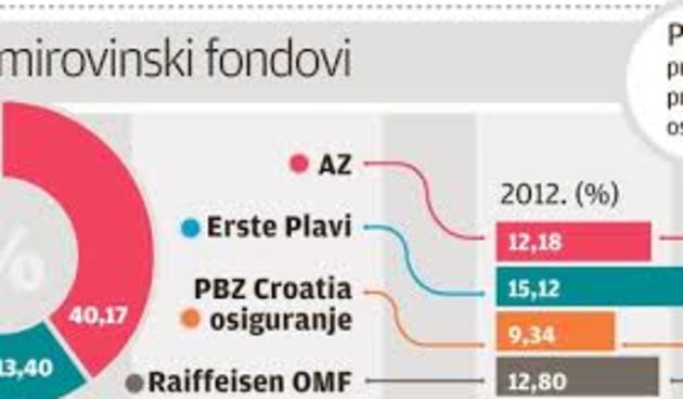 Izbor mirovinskih fondova do 21. kolovoza, foto: večernji.hr