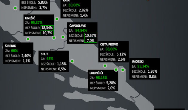 Najviše “ZA” na referendumu tamo gdje je najviše neobrazovanih, foto: index.hr