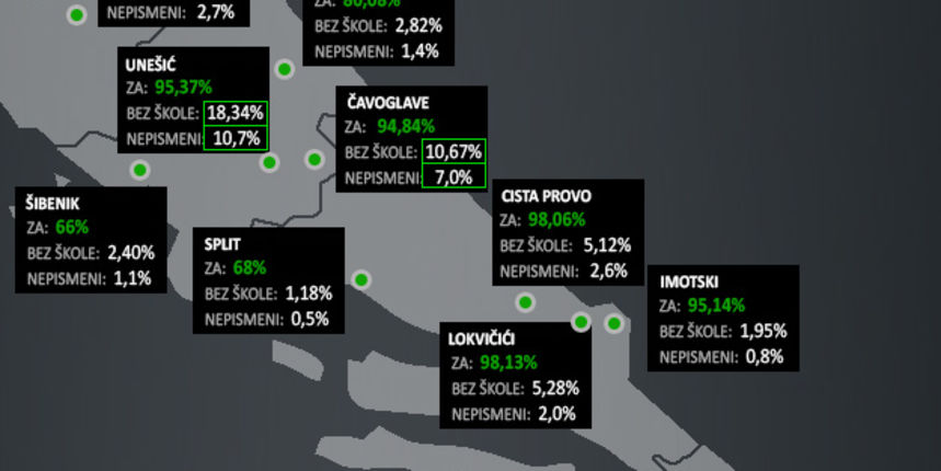 Najviše “ZA” na referendumu tamo gdje je najviše neobrazovanih, foto: index.hr Najviše “ZA” na referendumu tamo gdje je najviše neobrazovanih, foto: index.hr