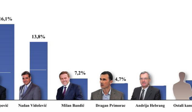 Istrazivanje TotusOpinionmetar 24. i 25. studenog