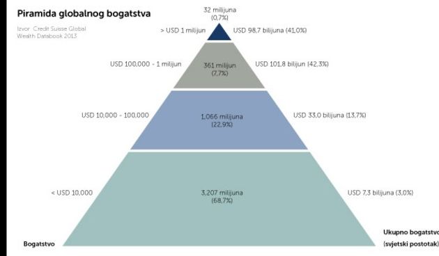 Piramida koja objašnjava svjetsku podjelu bogatstva, foto: Tportal.hr/Dolores Ljubic / tportal.hr Credit Suisse Global Wealth Databook 2013 (Foto)