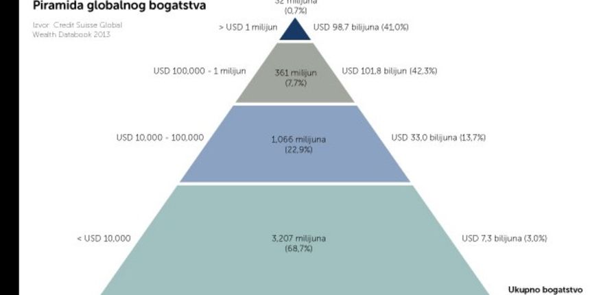 Piramida koja objašnjava svjetsku podjelu bogatstva, foto: Tportal.hr/Dolores Ljubic / tportal.hr Credit Suisse Global Wealth Databook 2013 (Foto) Piramida koja objašnjava svjetsku podjelu bogatstva, foto: Tportal.hr/Dolores Ljubic / tportal.hr Credit Suisse Global Wealth Databook 2013 (Foto)