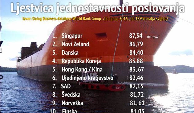 Doing Business 2016. – Hrvatska