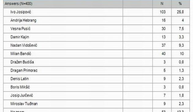 predsjednički kandidati – anketa