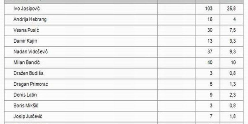predsjednički kandidati – anketa predsjednički kandidati – anketa
