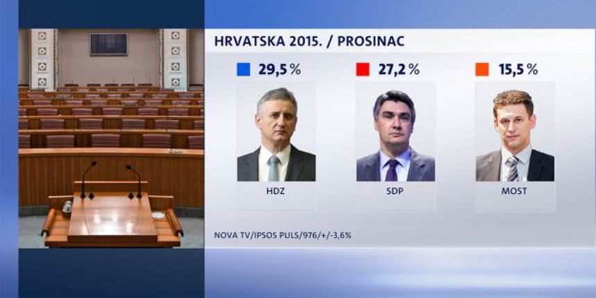 Crobarometar, Foto: Dnevnik.hr Crobarometar, Foto: Dnevnik.hr