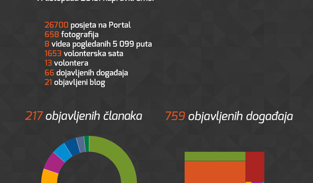 Pola godine Portala za mlade – Carpe Diem