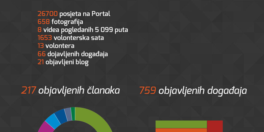Pola godine Portala za mlade – Carpe Diem Pola godine Portala za mlade – Carpe Diem