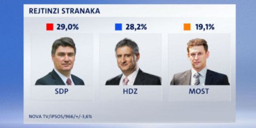 Crobarometar Dnevnika Nove TV – studeni 2015. (Foto: dnevnik.hr) Crobarometar Dnevnika Nove TV – studeni 2015. (Foto: dnevnik.hr)