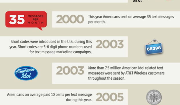 INFOGRAFIKA: Sretan 19. rođendan SMS-u, autor: makeuseof.com