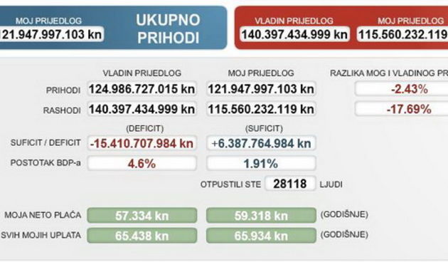 Proracun 2011 – Vjetrenjaca