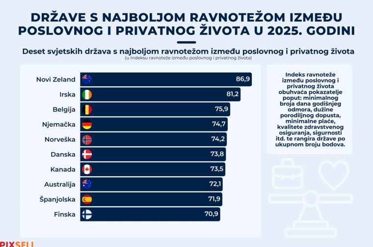 Infografika: Države s najboljom ravnotežom između poslovnog i privatnog života u 2025. godini