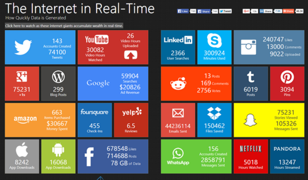 Internet in Real time