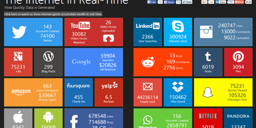 Internet in Real time