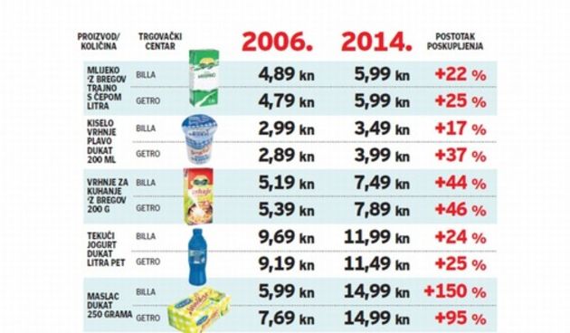 Mliječni proizvodi poskupjeli i do 150 posto, foto: 24sata