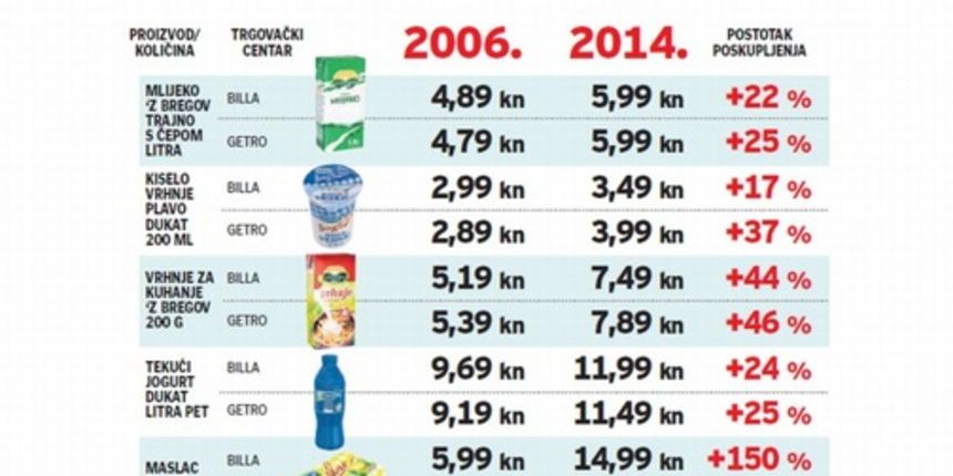 Mliječni proizvodi poskupjeli i do 150 posto, foto: 24sata Mliječni proizvodi poskupjeli i do 150 posto, foto: 24sata