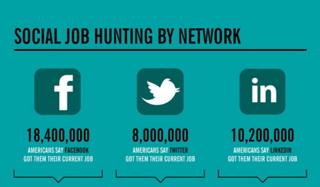 INFOGRAFIKA: Kako do posla preko društvenh mreža