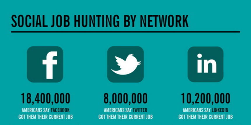 INFOGRAFIKA: Kako do posla preko društvenh mreža INFOGRAFIKA: Kako do posla preko društvenh mreža
