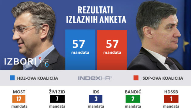 Izbori 2016: Izlazne ankete u 19 sati. Ilustracija Index