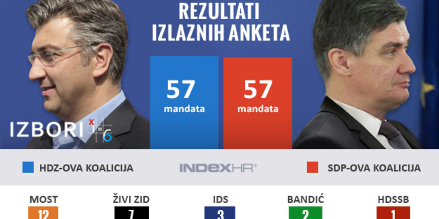 Izbori 2016: Izlazne ankete u 19 sati. Ilustracija Index Izbori 2016: Izlazne ankete u 19 sati. Ilustracija Index