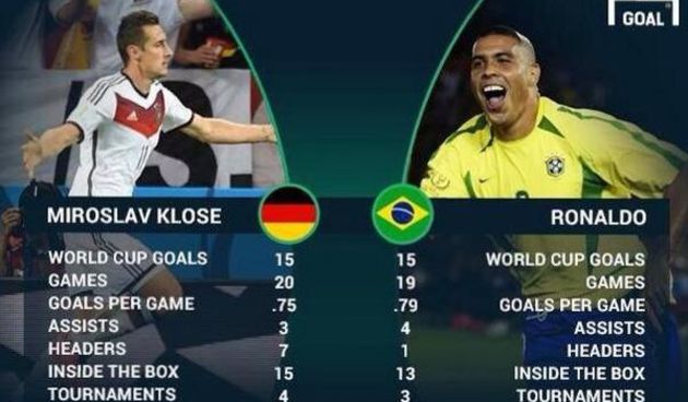 Učinak Klosea i Ronalda, foto: twitter