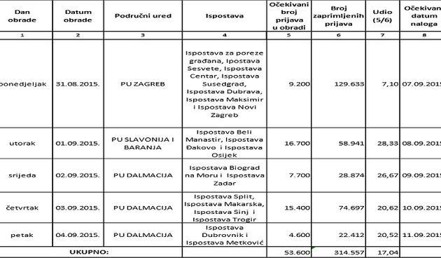 Povrat poreza, foto: N1info