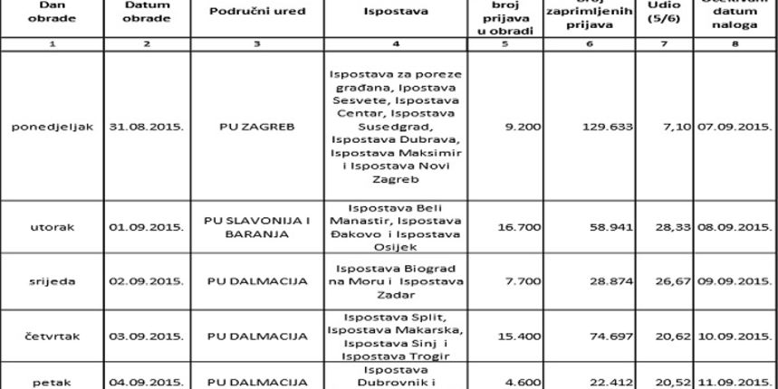Povrat poreza, foto: N1info