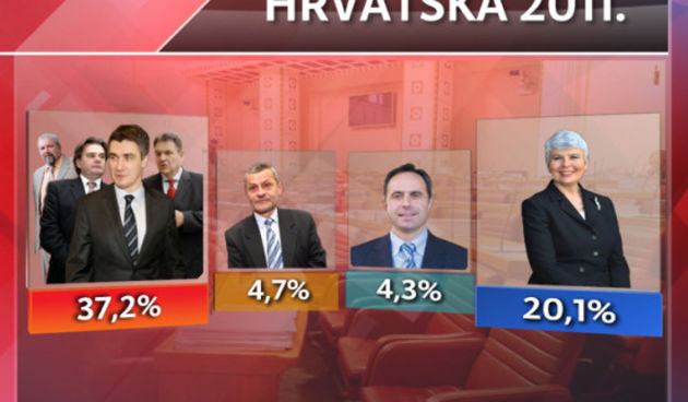 Crobarometar rujan 2011, Foto: manjgura.hr