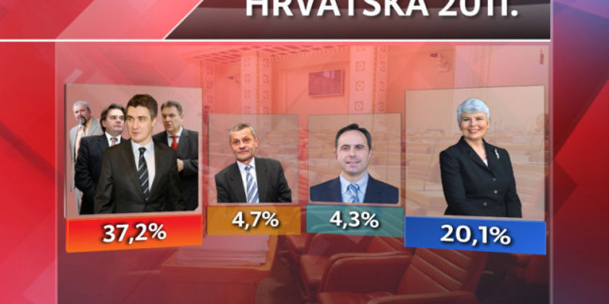 Crobarometar rujan 2011, Foto: manjgura.hr