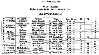 Zadarska regata 2013, Foto: Leonard Kvarantan