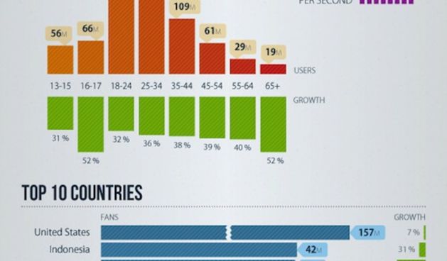 INFOGRAFIKA: Facebook u 2011. godini po SocialBakersu
