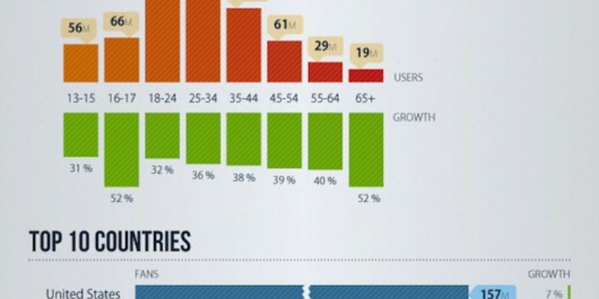INFOGRAFIKA: Facebook u 2011. godini po SocialBakersu