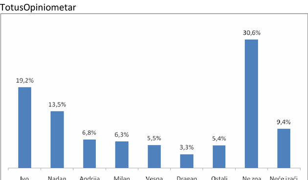 Istraživanje TotusOpinionmetar 16. i 16. prosinca