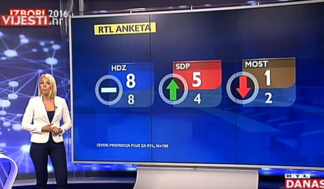 RTL anketa: IX izborna jedinica ostaje utvrda HDZ-a